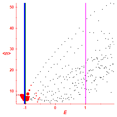 Peres lattice <N>